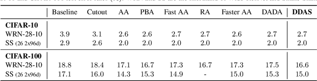 Figure 4 for Direct Differentiable Augmentation Search