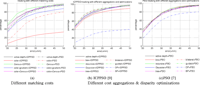 Figure 2 for 3D Hand Pose Tracking and Estimation Using Stereo Matching