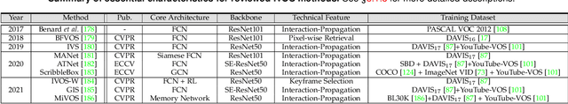 Figure 4 for A Survey on Deep Learning Technique for Video Segmentation