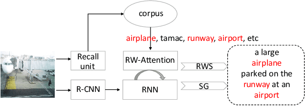 Figure 1 for Show, Recall, and Tell: Image Captioning with Recall Mechanism