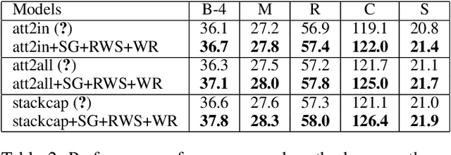 Figure 4 for Show, Recall, and Tell: Image Captioning with Recall Mechanism