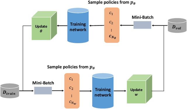 Figure 1 for Automatic Data Augmentation for 3D Medical Image Segmentation