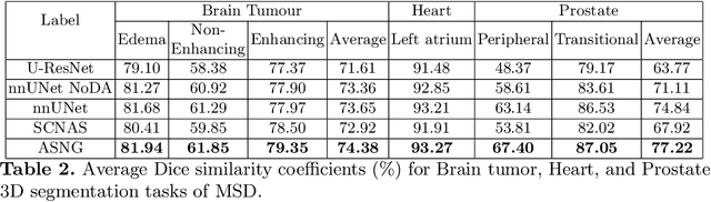 Figure 4 for Automatic Data Augmentation for 3D Medical Image Segmentation