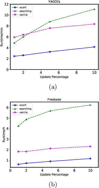 Figure 4 for Mining Rules Incrementally over Large Knowledge Bases