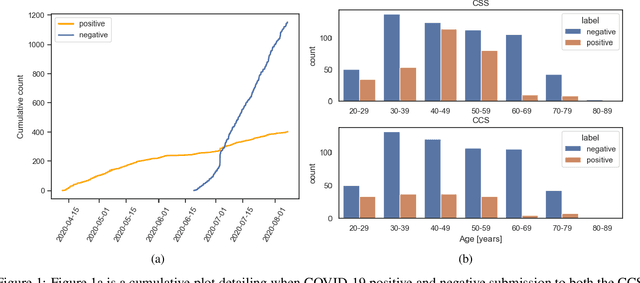 Figure 2 for A Summary of the ComParE COVID-19 Challenges