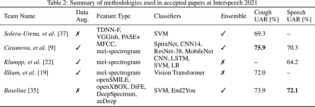 Figure 3 for A Summary of the ComParE COVID-19 Challenges