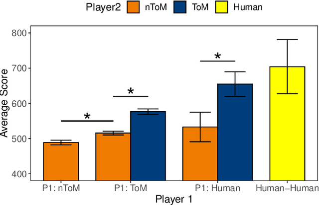 Figure 3 for Improving Multi-Agent Cooperation using Theory of Mind