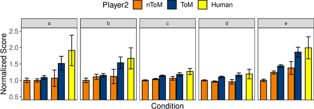 Figure 4 for Improving Multi-Agent Cooperation using Theory of Mind