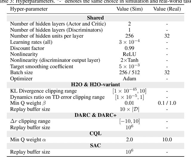 Figure 4 for When to Trust Your Simulator: Dynamics-Aware Hybrid Offline-and-Online Reinforcement Learning