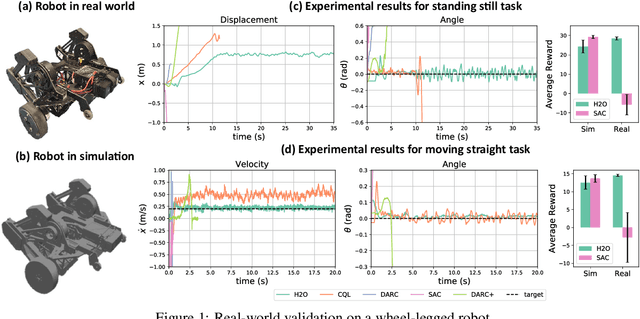 Figure 2 for When to Trust Your Simulator: Dynamics-Aware Hybrid Offline-and-Online Reinforcement Learning