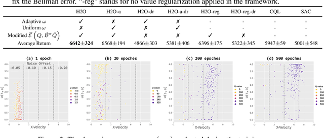 Figure 3 for When to Trust Your Simulator: Dynamics-Aware Hybrid Offline-and-Online Reinforcement Learning