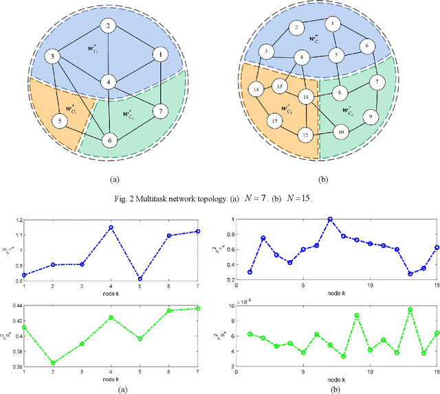 Figure 1 for Robust Multitask Diffusion Normalized M-estimate Subband Adaptive Filtering Algorithm Over Adaptive Networks