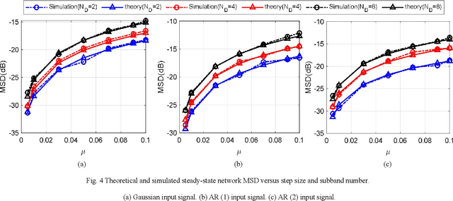 Figure 2 for Robust Multitask Diffusion Normalized M-estimate Subband Adaptive Filtering Algorithm Over Adaptive Networks