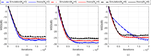 Figure 3 for Robust Multitask Diffusion Normalized M-estimate Subband Adaptive Filtering Algorithm Over Adaptive Networks