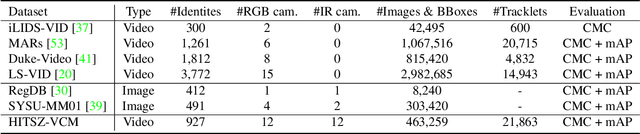 Figure 2 for Learning Modal-Invariant and Temporal-Memory for Video-based Visible-Infrared Person Re-Identification