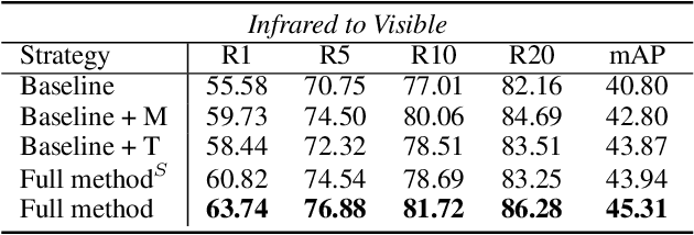 Figure 4 for Learning Modal-Invariant and Temporal-Memory for Video-based Visible-Infrared Person Re-Identification