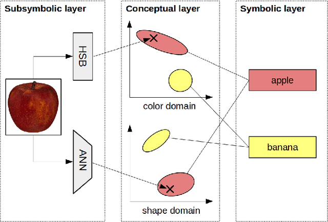 Figure 2 for Towards Grounding Conceptual Spaces in Neural Representations