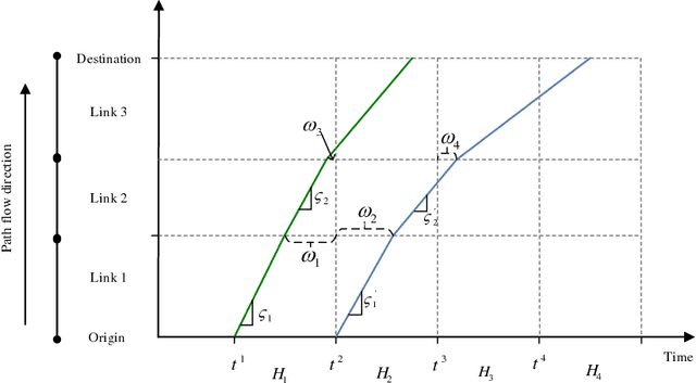 Figure 4 for Estimating multi-year 24/7 origin-destination demand using high-granular multi-source traffic data