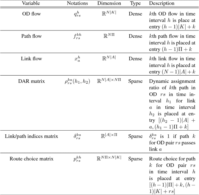Figure 3 for Estimating multi-year 24/7 origin-destination demand using high-granular multi-source traffic data