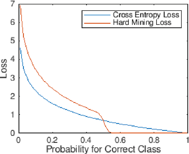 Figure 1 for Hard-Mining Loss based Convolutional Neural Network for Face Recognition