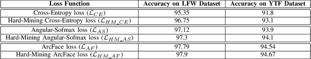 Figure 2 for Hard-Mining Loss based Convolutional Neural Network for Face Recognition