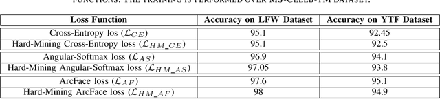 Figure 3 for Hard-Mining Loss based Convolutional Neural Network for Face Recognition