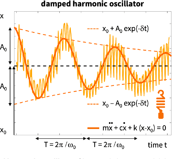Figure 3 for Bayesian Physics-Informed Neural Networks for real-world nonlinear dynamical systems