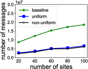 Figure 3 for Learning Graphical Models from a Distributed Stream