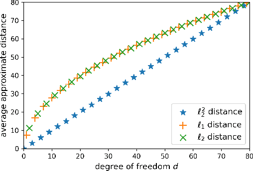 Figure 3 for Deep Squared Euclidean Approximation to the Levenshtein Distance for DNA Storage