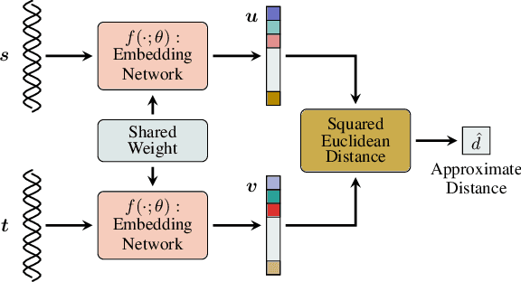 Figure 1 for Deep Squared Euclidean Approximation to the Levenshtein Distance for DNA Storage