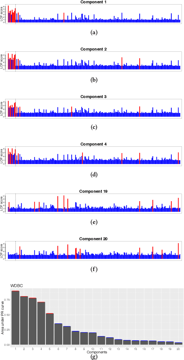 Figure 1 for Graph-based Selective Outlier Ensembles