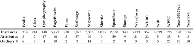 Figure 2 for Graph-based Selective Outlier Ensembles