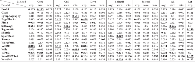 Figure 4 for Graph-based Selective Outlier Ensembles