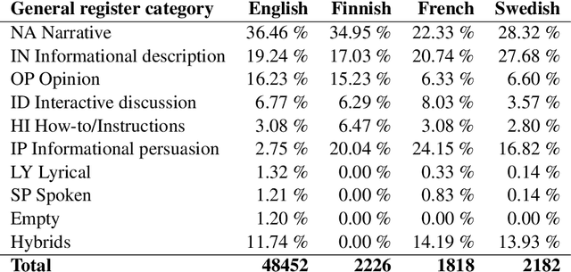 Figure 1 for Beyond the English Web: Zero-Shot Cross-Lingual and Lightweight Monolingual Classification of Registers