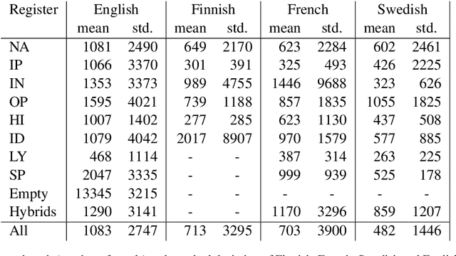 Figure 3 for Beyond the English Web: Zero-Shot Cross-Lingual and Lightweight Monolingual Classification of Registers