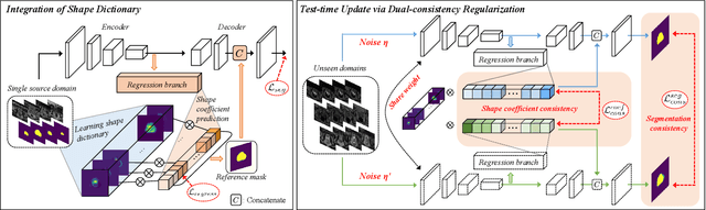 Figure 1 for Single-domain Generalization in Medical Image Segmentation via Test-time Adaptation from Shape Dictionary