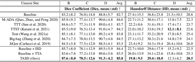 Figure 4 for Single-domain Generalization in Medical Image Segmentation via Test-time Adaptation from Shape Dictionary