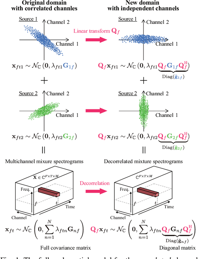 Figure 1 for Fast Multichannel Source Separation Based on Jointly Diagonalizable Spatial Covariance Matrices