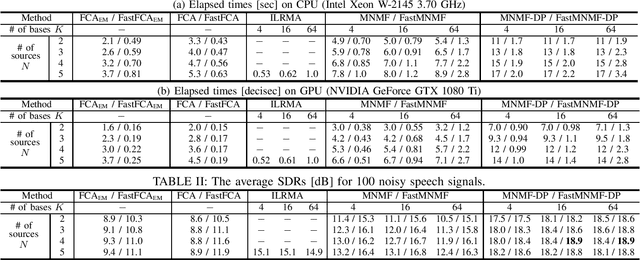 Figure 2 for Fast Multichannel Source Separation Based on Jointly Diagonalizable Spatial Covariance Matrices