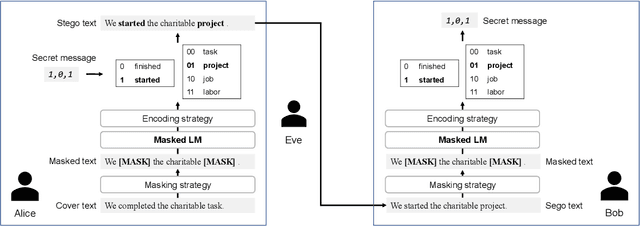 Figure 1 for Frustratingly Easy Edit-based Linguistic Steganography with a Masked Language Model