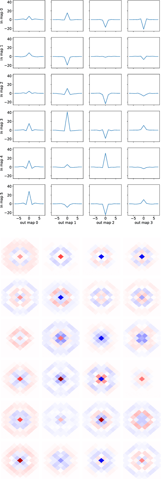 Figure 3 for DeepSphere: Efficient spherical Convolutional Neural Network with HEALPix sampling for cosmological applications