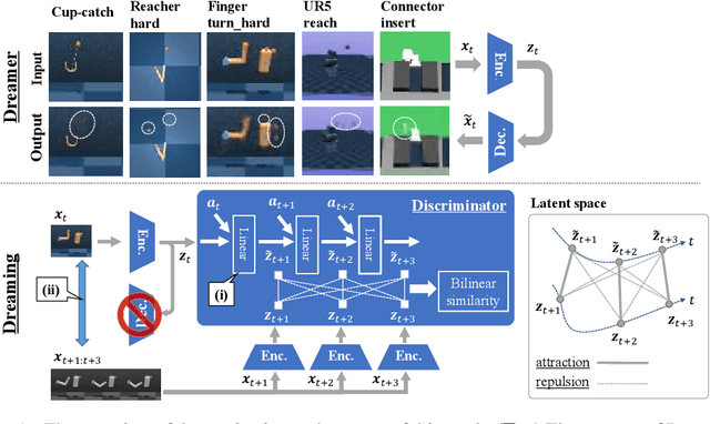 Figure 1 for Dreaming: Model-based Reinforcement Learning by Latent Imagination without Reconstruction