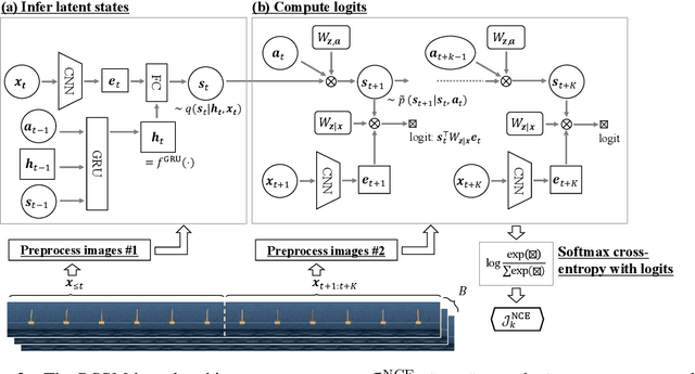 Figure 4 for Dreaming: Model-based Reinforcement Learning by Latent Imagination without Reconstruction
