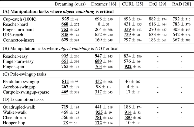 Figure 2 for Dreaming: Model-based Reinforcement Learning by Latent Imagination without Reconstruction