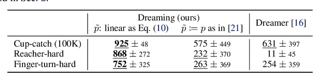 Figure 3 for Dreaming: Model-based Reinforcement Learning by Latent Imagination without Reconstruction