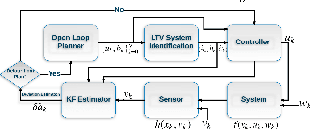 Figure 2 for A Separation-Based Design to Data-Driven Control for Large-Scale Partially Observed Systems