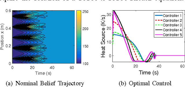 Figure 3 for A Separation-Based Design to Data-Driven Control for Large-Scale Partially Observed Systems