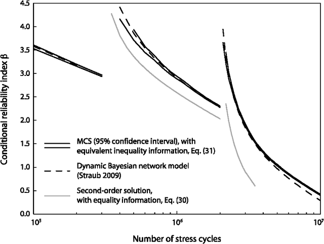 Figure 4 for Reliability updating with equality information
