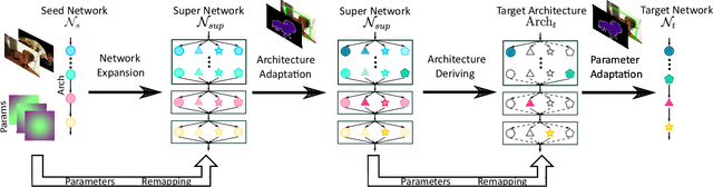 Figure 1 for FNA++: Fast Network Adaptation via Parameter Remapping and Architecture Search