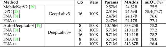 Figure 4 for FNA++: Fast Network Adaptation via Parameter Remapping and Architecture Search